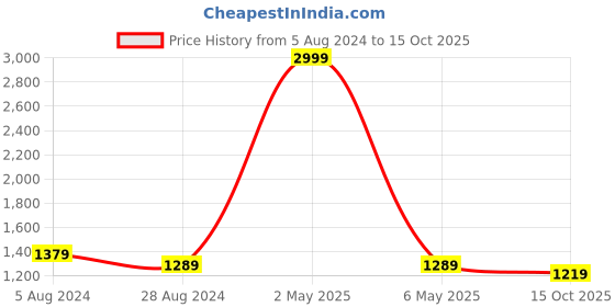 myntra.com Soulemo Printed Maxi Nightdress soulemo Price History Graph from 5 Aug 2024 to 15 Oct 2025