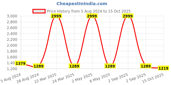 myntra.com Soulemo Printed Maxi Nightdress soulemo Price History Graph from 5 Aug 2024 to 15 Oct 2025