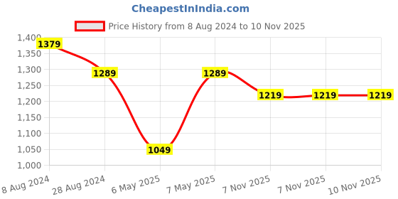 myntra.com Soulemo Printed Maxi Nightdress soulemo Price History Graph from 8 Aug 2024 to 10 Nov 2025
