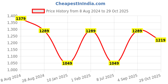 myntra.com Soulemo Printed Maxi Nightdress soulemo Price History Graph from 8 Aug 2024 to 29 Oct 2025