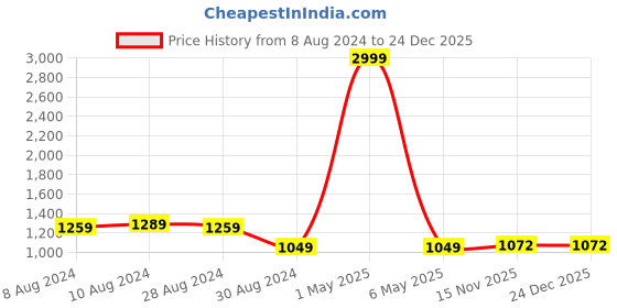 myntra.com Soulemo Printed Maxi Nightdress soulemo Price History Graph from 8 Aug 2024 to 24 Dec 2025
