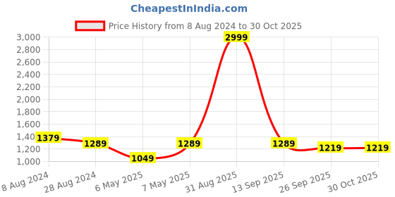 myntra.com Soulemo Printed Maxi Nightdress soulemo Price History Graph from 8 Aug 2024 to 28 Oct 2025