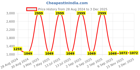 myntra.com Soulemo Printed Maxi Nightdress soulemo Price History Graph from 28 Aug 2024 to 3 Dec 2025