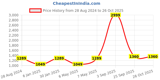myntra.com Soulemo Printed Maxi Nightdress soulemo Price History Graph from 28 Aug 2024 to 26 Oct 2025