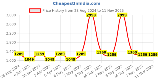 myntra.com Soulemo Printed Maxi Nightdress soulemo Price History Graph from 28 Aug 2024 to 10 Nov 2025