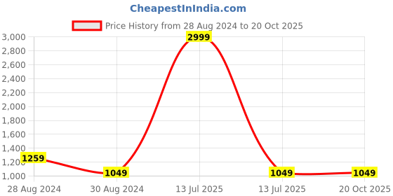 myntra.com Soulemo Printed Maxi Nightdress soulemo Price History Graph from 28 Aug 2024 to 19 Oct 2025