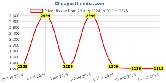myntra.com Soulemo Printed Maxi Nightdress soulemo Price History Graph from 28 Aug 2024 to 20 Oct 2025