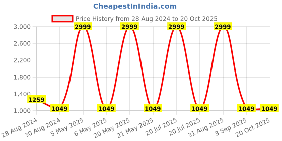 myntra.com Soulemo Printed Maxi Nightdress soulemo Price History Graph from 28 Aug 2024 to 20 Oct 2025