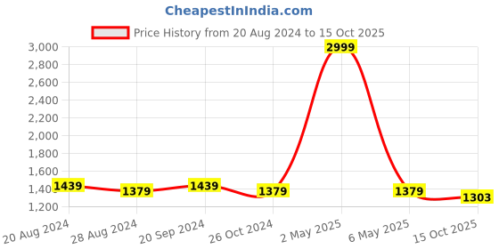 myntra.com Soulemo Printed Maxi Nightdress soulemo Price History Graph from 20 Aug 2024 to 15 Oct 2025