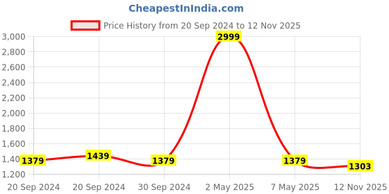 myntra.com Soulemo Printed Maxi Nightdress soulemo Price History Graph from 20 Sep 2024 to 12 Nov 2025