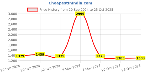 myntra.com Soulemo Printed Maxi Nightdress soulemo Price History Graph from 20 Sep 2024 to 24 Oct 2025