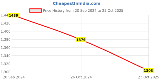 myntra.com Soulemo Printed Maxi Nightdress soulemo Price History Graph from 20 Sep 2024 to 23 Oct 2025