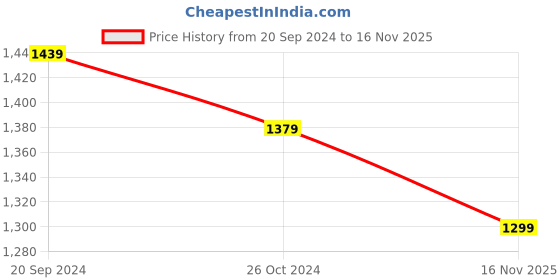 myntra.com Soulemo Printed Maxi Nightdress soulemo Price History Graph from 20 Sep 2024 to 16 Nov 2025