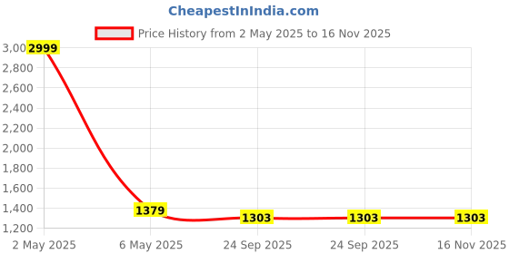 myntra.com Soulemo Printed Maxi Nightdress soulemo Price History Graph from 2 May 2025 to 16 Nov 2025