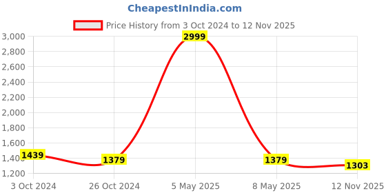 myntra.com Soulemo Printed Maxi Nightdress soulemo Price History Graph from 3 Oct 2024 to 12 Nov 2025