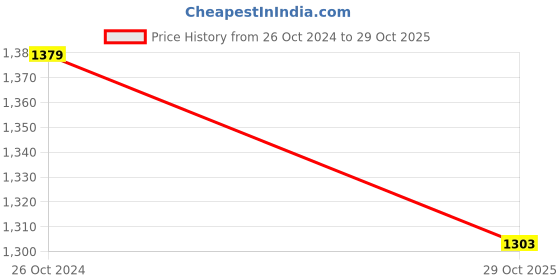 myntra.com Soulemo Printed Maxi Nightdress soulemo Price History Graph from 26 Oct 2024 to 29 Oct 2025
