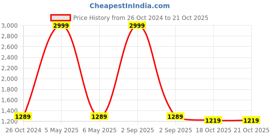 myntra.com Soulemo Printed Maxi Nightdress soulemo Price History Graph from 26 Oct 2024 to 18 Oct 2025