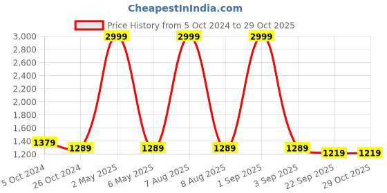 myntra.com Soulemo Printed Maxi Nightdress soulemo Price History Graph from 5 Oct 2024 to 29 Oct 2025