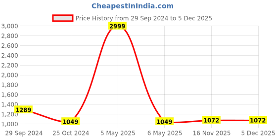 myntra.com Soulemo Printed Maxi Nightdress soulemo Price History Graph from 29 Sep 2024 to 4 Dec 2025