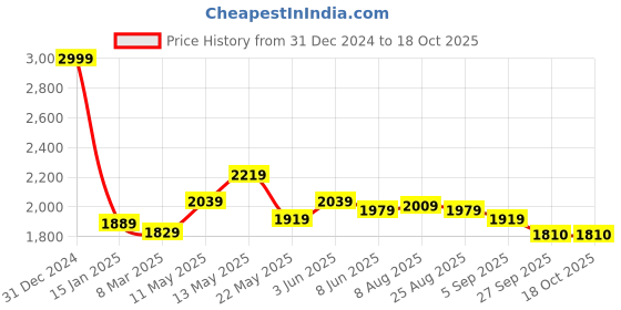 myntra.com Soulemo Printed Maxi Nightdress soulemo Price History Graph from 31 Dec 2024 to 18 Oct 2025