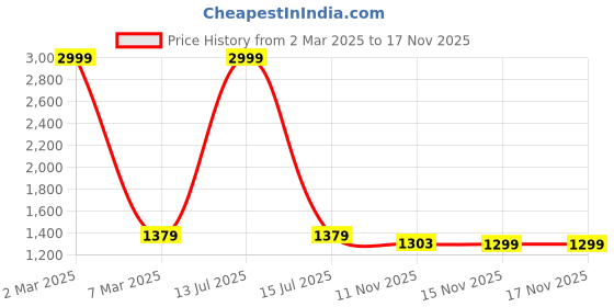 myntra.com Soulemo Printed Maxi Nightdress soulemo Price History Graph from 2 Mar 2025 to 15 Nov 2025