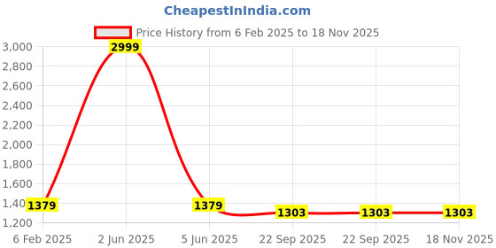 myntra.com Soulemo Printed Maxi Nightdress soulemo Price History Graph from 6 Feb 2025 to 18 Nov 2025