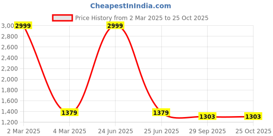 myntra.com Soulemo Printed Maxi Nightdress soulemo Price History Graph from 2 Mar 2025 to 25 Oct 2025