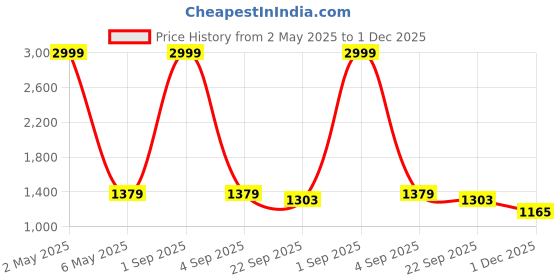 myntra.com Soulemo Printed Maxi Nightdress soulemo Price History Graph from 2 May 2025 to 1 Dec 2025