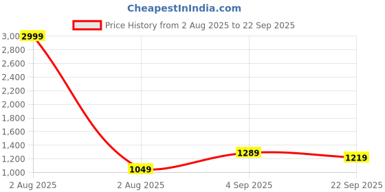 myntra.com Soulemo Printed Maxi Nightdress soulemo Price History Graph from 2 Aug 2025 to 22 Sep 2025