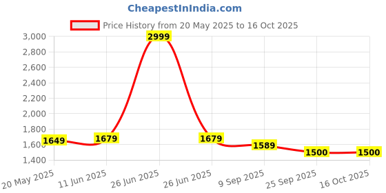 myntra.com Soulemo Printed Maxi Nightdress soulemo Price History Graph from 20 May 2025 to 14 Oct 2025