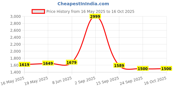 myntra.com Soulemo Printed Maxi Nightdress soulemo Price History Graph from 16 May 2025 to 15 Oct 2025