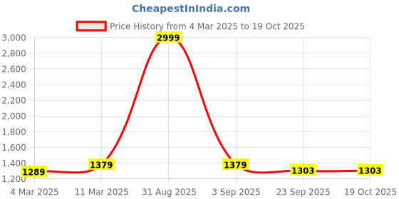 myntra.com Soulemo Printed Maxi Nightdress soulemo Price History Graph from 4 Mar 2025 to 18 Oct 2025