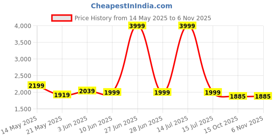 myntra.com Soulemo Printed Maxi Nightdress soulemo Price History Graph from 14 May 2025 to 6 Nov 2025