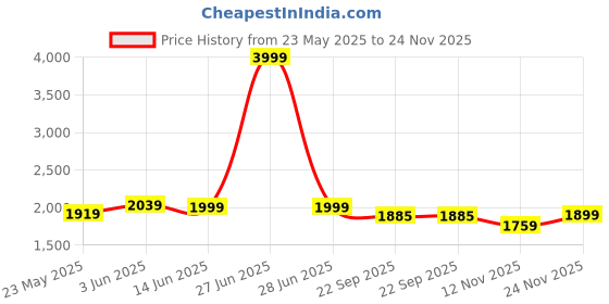 myntra.com Soulemo Printed Maxi Nightdress soulemo Price History Graph from 23 May 2025 to 24 Nov 2025