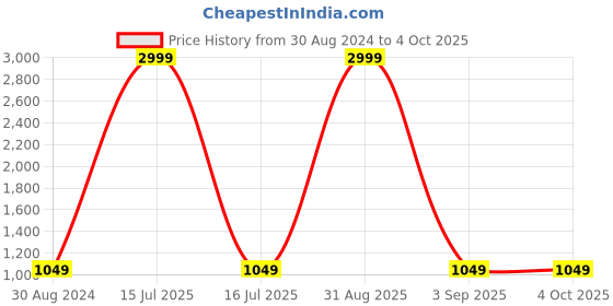 myntra.com Soulemo Printed Pure Cotton Maxi Nightdress soulemo Price History Graph from 30 Aug 2024 to 4 Oct 2025