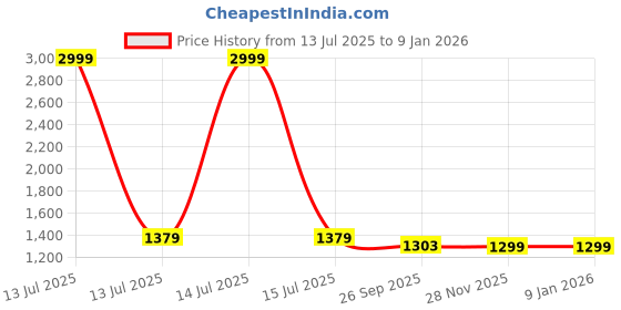 myntra.com Soulemo Women Floral Printed Maxi Short Sleeves Nightdress soulemo Price History Graph from 13 Jul 2025 to 6 Jan 2026