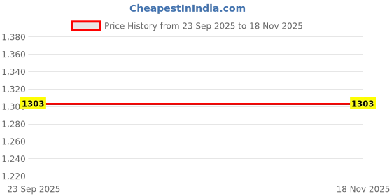 myntra.com Soulemo Women Printed Maxi Nightdress soulemo Price History Graph from 23 Sep 2025 to 17 Nov 2025