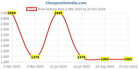 myntra.com Soulemo Women Pure Cotton Printed Maxi Nightdress soulemo Price History Graph from 2 Mar 2025 to 22 Oct 2025