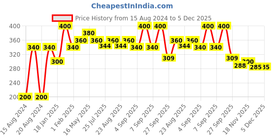 myntra.com Soulflower 100% Organic & Natural Cool Aloe Vera Handmade Soap for Hydration - 150g soulflower Price History Graph from 15 Aug 2024 to 5 Dec 2025