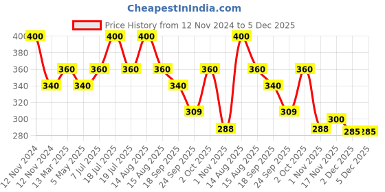 myntra.com Soulflower 100% Organic & Natural Papaya Cucumber Handmade Soap for Makeup Removal - 150g soulflower Price History Graph from 12 Nov 2024 to 5 Dec 2025