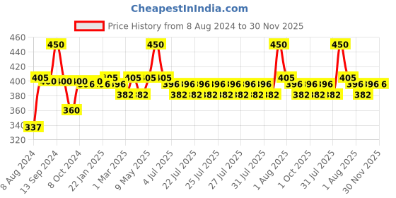 myntra.com Soulflower 100% Pure Tea Tree Essential Oil For Dandruff Control 15ml soulflower Price History Graph from 8 Aug 2024 to 29 Nov 2025
