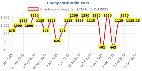 myntra.com Soulflower 4-Pcs Premium Attar Set - Oudh Jazba + Mulakat + Aaftaab + Oudh Tabir soulflower Price History Graph from 1 Jan 2025 to 11 Oct 2025