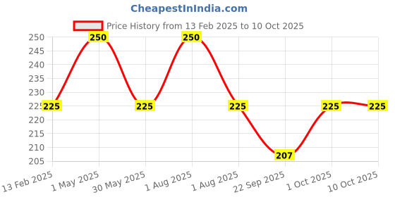 myntra.com Soulflower Anti Shedding Dandruff Shampoo With Salicylic Acid & Tea Tree - 100 ml soulflower Price History Graph from 13 Feb 2025 to 8 Oct 2025