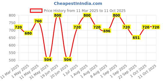 myntra.com Soulflower Argan Nourishing & Hydrating Carrier Oil - 30ml soulflower Price History Graph from 11 Mar 2025 to 10 Oct 2025