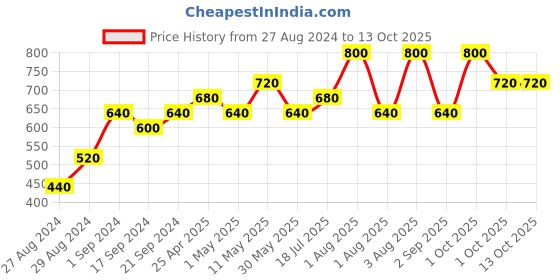myntra.com Soulflower Castor Carrier Oil & Ylang Ylang Essential Oil Combo 340 ml soulflower Price History Graph from 27 Aug 2024 to 12 Oct 2025