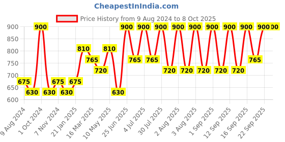 myntra.com Soulflower Combo of Coldpressed Bhringraj Oil 225ml & Onion Biotin Shampoo 300ml soulflower Price History Graph from 9 Aug 2024 to 7 Oct 2025