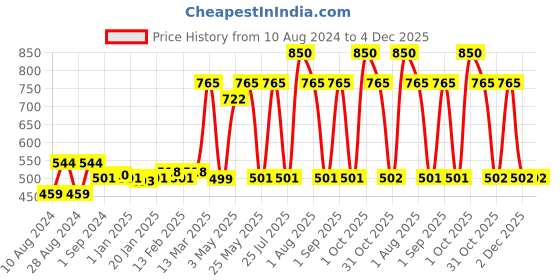 myntra.com Soulflower Frankincense Essential Oil - Face & Body Tranquility & Healthy Skin - 15 ml soulflower Price History Graph from 10 Aug 2024 to 4 Dec 2025