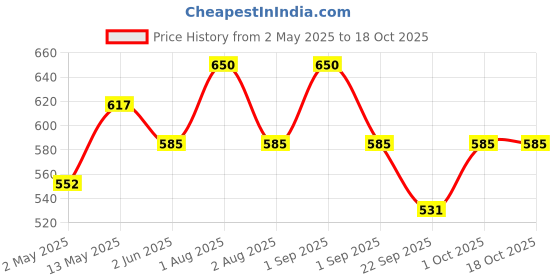 myntra.com Soulflower Grapeseed Carrier Oil For Hydration & Moisturization - 30ml soulflower Price History Graph from 2 May 2025 to 18 Oct 2025