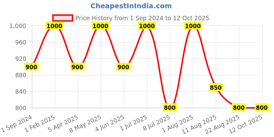 myntra.com Soulflower Lavender Aroma Oil Diffuser 15 ml soulflower Price History Graph from 1 Sep 2024 to 11 Oct 2025