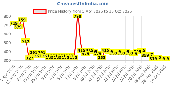 myntra.com Soulflower Lavender Reed Diffuser 50 ml soulflower Price History Graph from 5 Apr 2025 to 10 Oct 2025